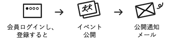 会員ログインし、登録すると→イベント公開→公開通知メール